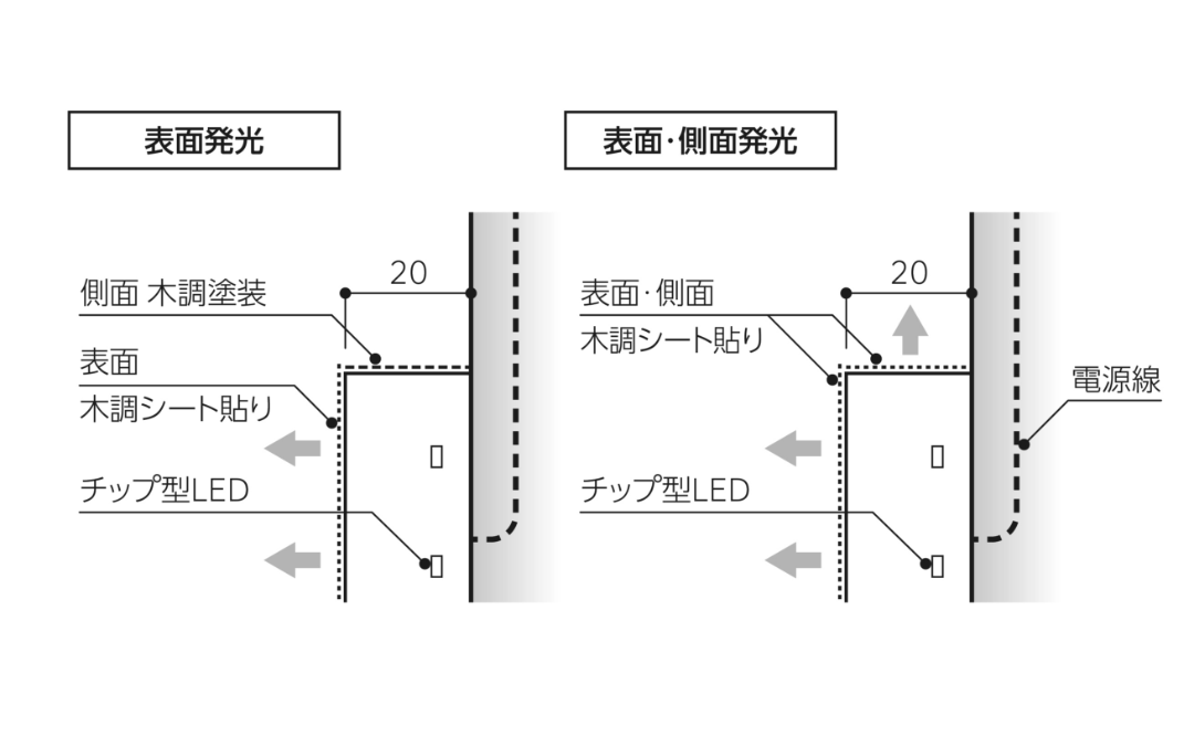 表面発光 表面・側面発光