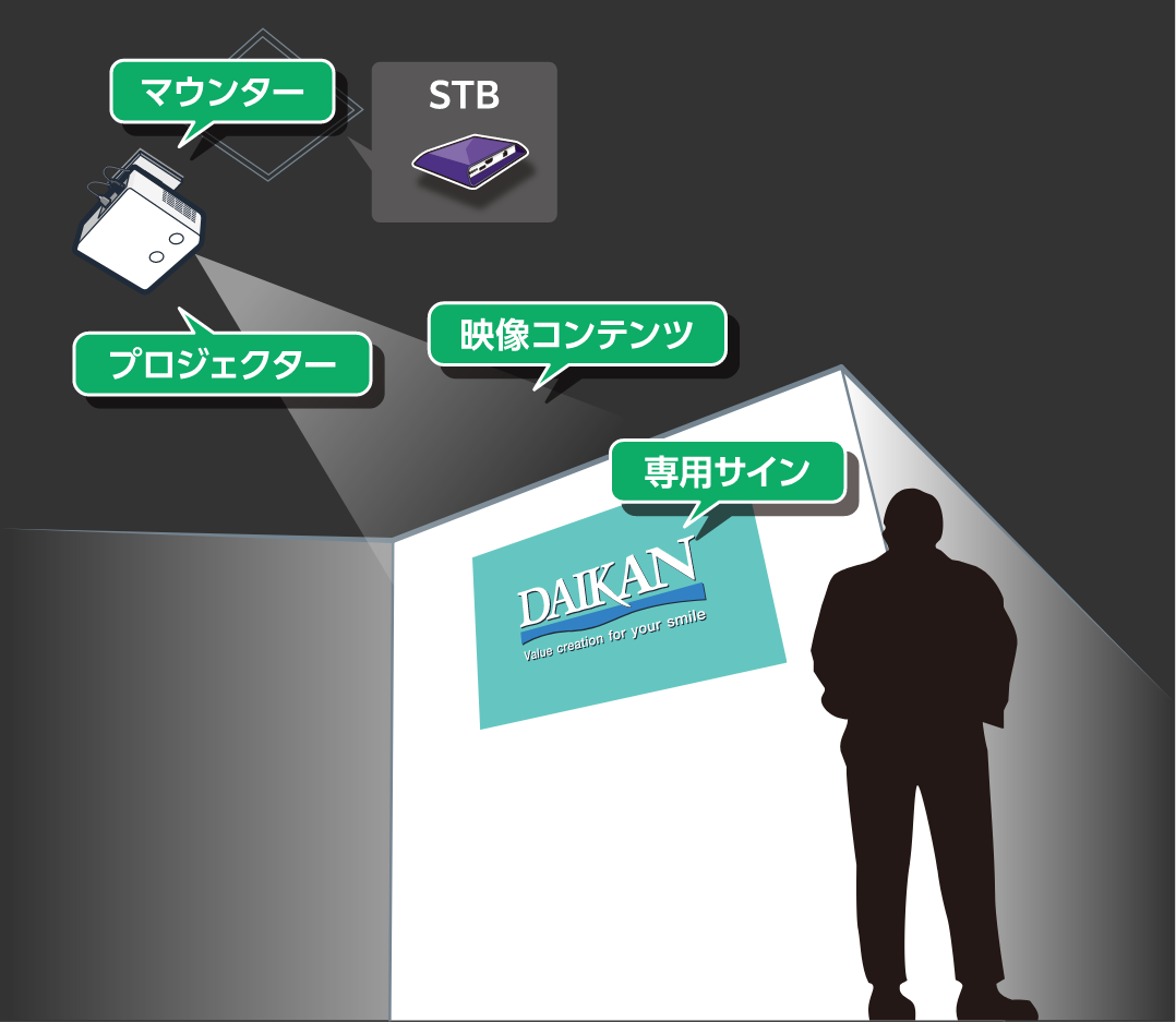 マウンター、STB、プロジェクター、映像コンテンツ、専用サイン